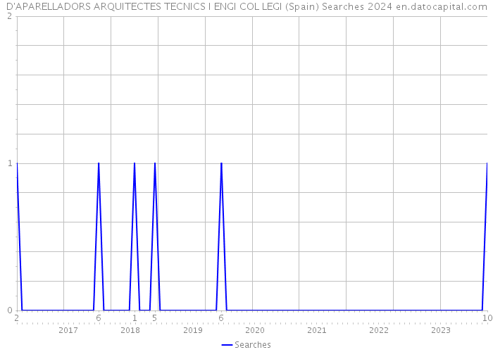 D'APARELLADORS ARQUITECTES TECNICS I ENGI COL LEGI (Spain) Searches 2024 