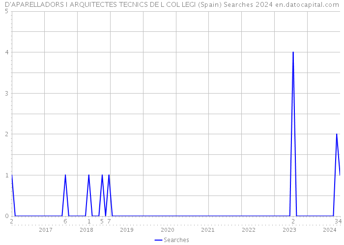 D'APARELLADORS I ARQUITECTES TECNICS DE L COL LEGI (Spain) Searches 2024 