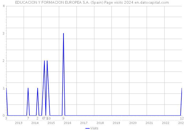 EDUCACION Y FORMACION EUROPEA S.A. (Spain) Page visits 2024 