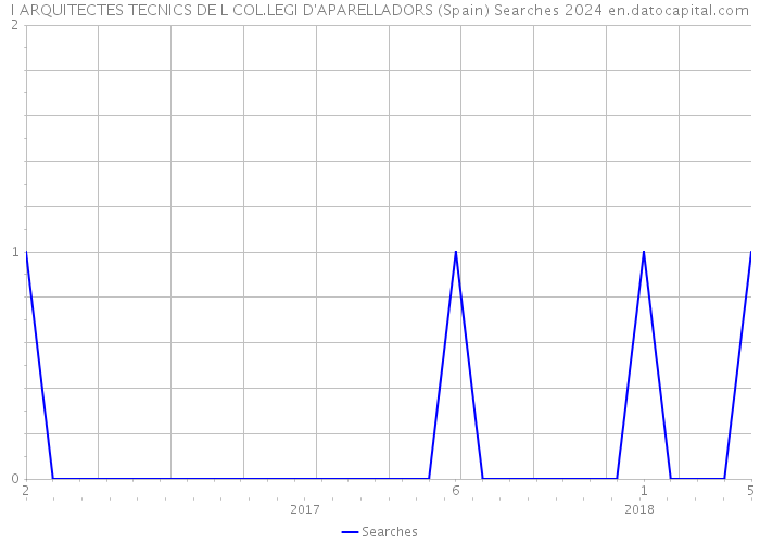 I ARQUITECTES TECNICS DE L COL.LEGI D'APARELLADORS (Spain) Searches 2024 