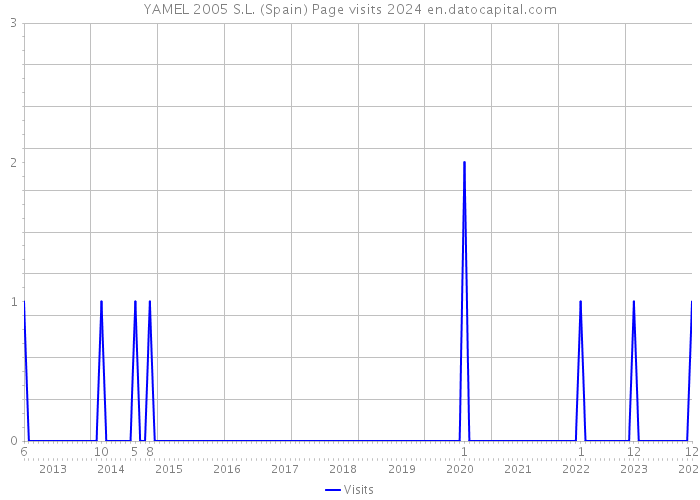 YAMEL 2005 S.L. (Spain) Page visits 2024 