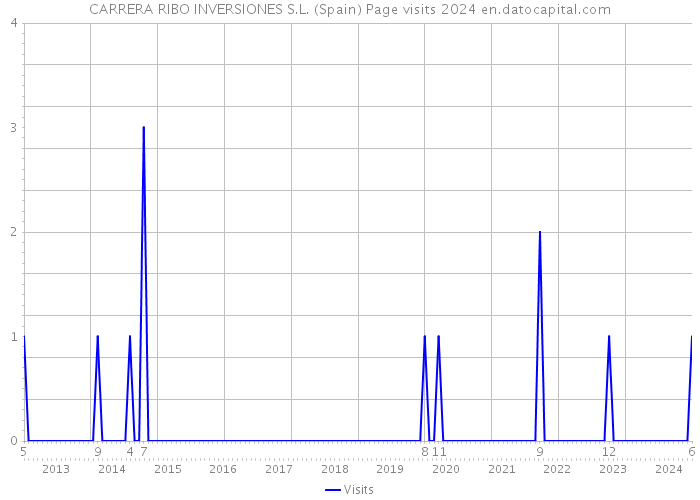 CARRERA RIBO INVERSIONES S.L. (Spain) Page visits 2024 