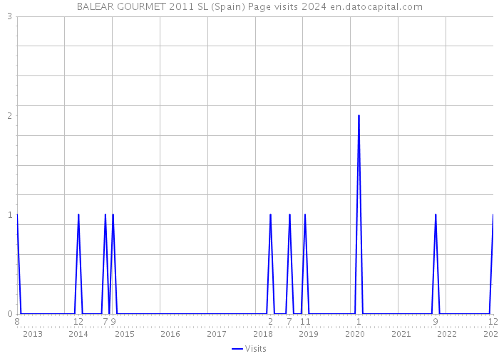BALEAR GOURMET 2011 SL (Spain) Page visits 2024 