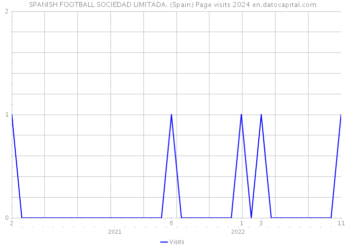 SPANISH FOOTBALL SOCIEDAD LIMITADA. (Spain) Page visits 2024 