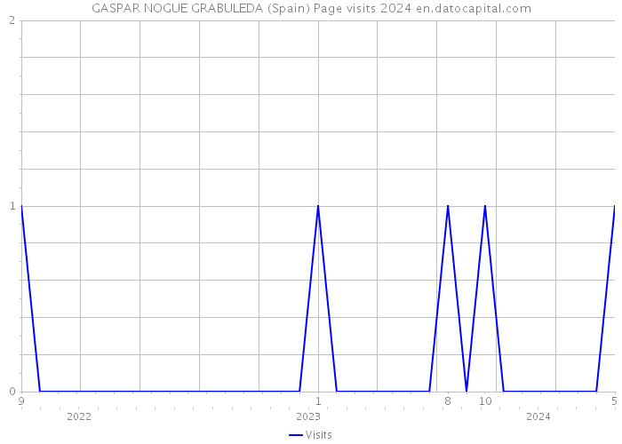 GASPAR NOGUE GRABULEDA (Spain) Page visits 2024 