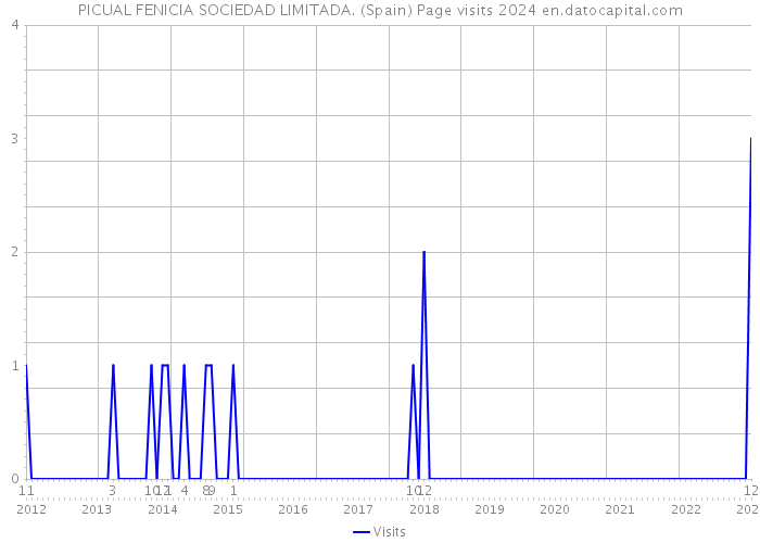PICUAL FENICIA SOCIEDAD LIMITADA. (Spain) Page visits 2024 