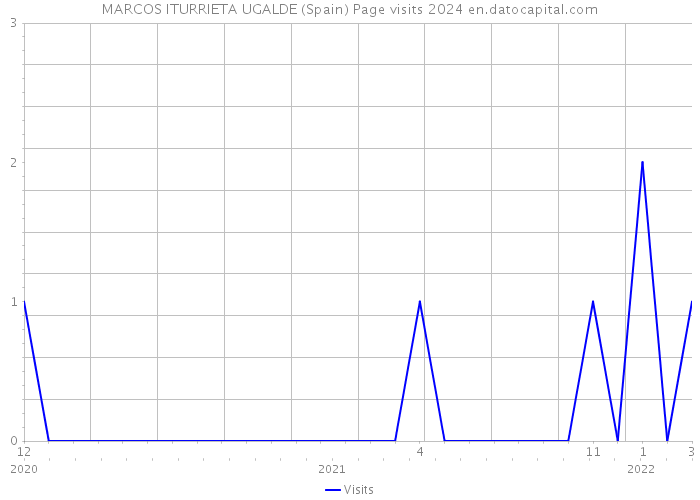 MARCOS ITURRIETA UGALDE (Spain) Page visits 2024 