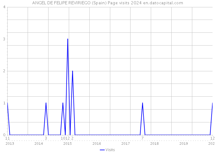 ANGEL DE FELIPE REVIRIEGO (Spain) Page visits 2024 
