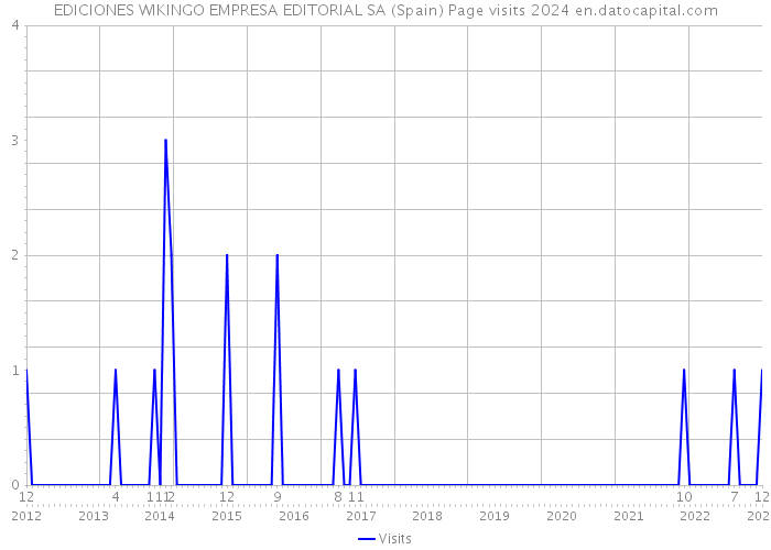 EDICIONES WIKINGO EMPRESA EDITORIAL SA (Spain) Page visits 2024 