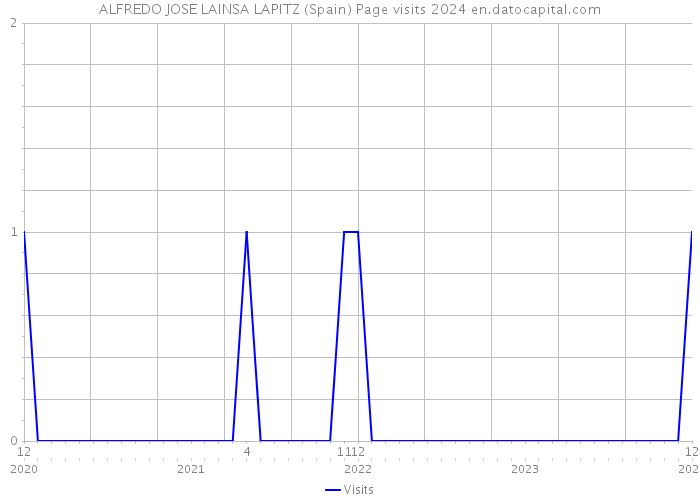 ALFREDO JOSE LAINSA LAPITZ (Spain) Page visits 2024 