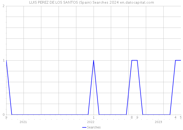 LUIS PEREZ DE LOS SANTOS (Spain) Searches 2024 