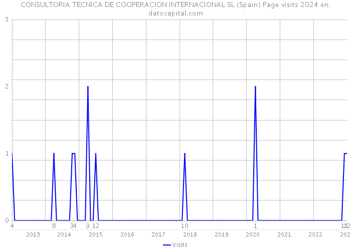 CONSULTORIA TECNICA DE COOPERACION INTERNACIONAL SL (Spain) Page visits 2024 