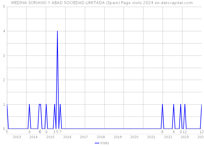 MEDINA SORIANO Y ABAD SOCIEDAD LIMITADA (Spain) Page visits 2024 