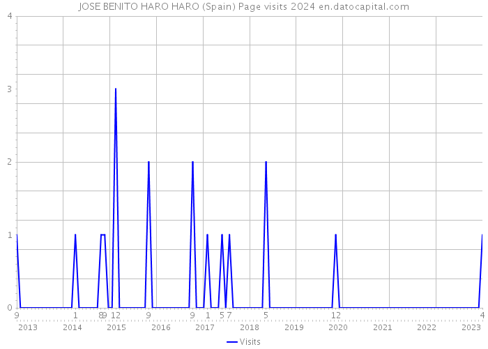 JOSE BENITO HARO HARO (Spain) Page visits 2024 