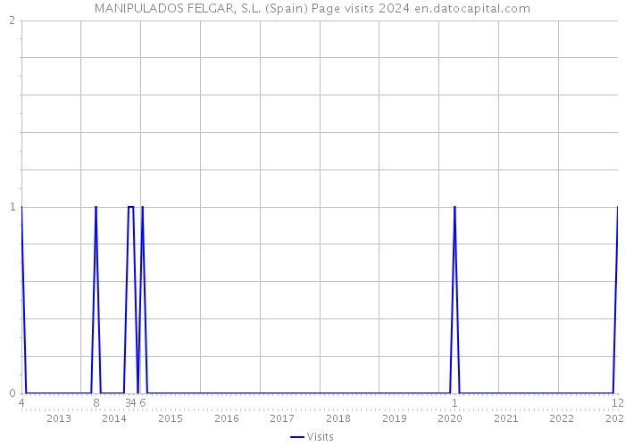 MANIPULADOS FELGAR, S.L. (Spain) Page visits 2024 