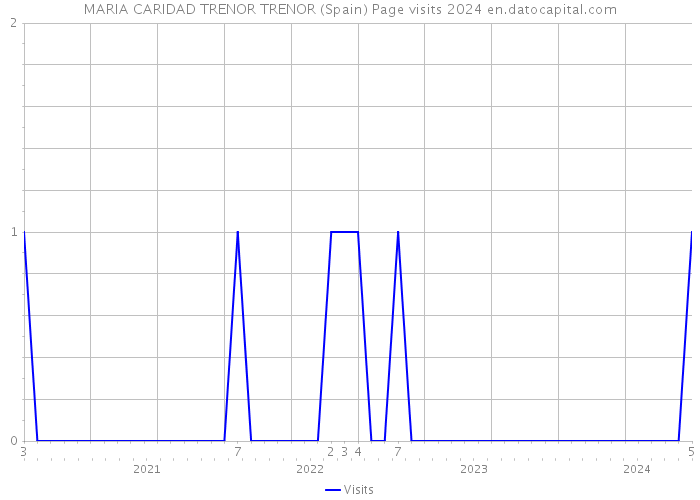MARIA CARIDAD TRENOR TRENOR (Spain) Page visits 2024 