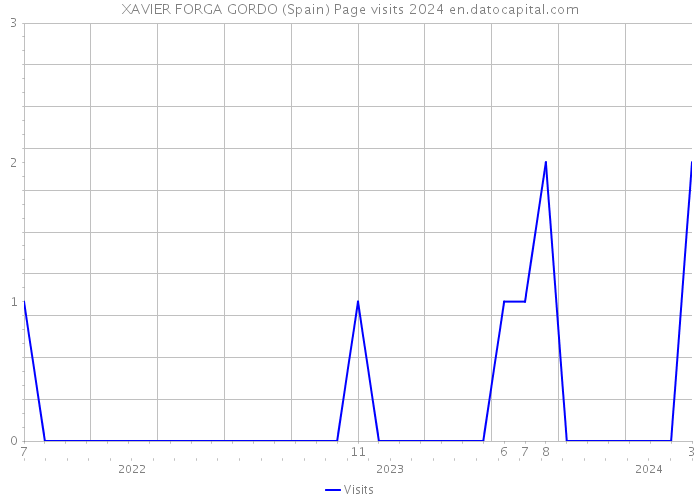 XAVIER FORGA GORDO (Spain) Page visits 2024 