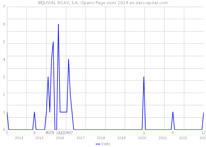 BEJUVIAL SICAV, S.A. (Spain) Page visits 2024 