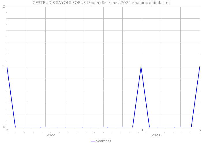 GERTRUDIS SAYOLS FORNS (Spain) Searches 2024 