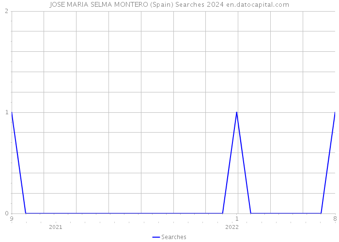 JOSE MARIA SELMA MONTERO (Spain) Searches 2024 