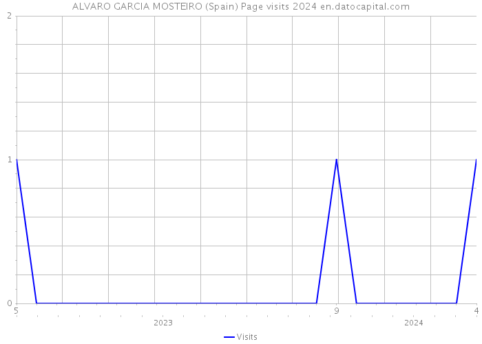 ALVARO GARCIA MOSTEIRO (Spain) Page visits 2024 