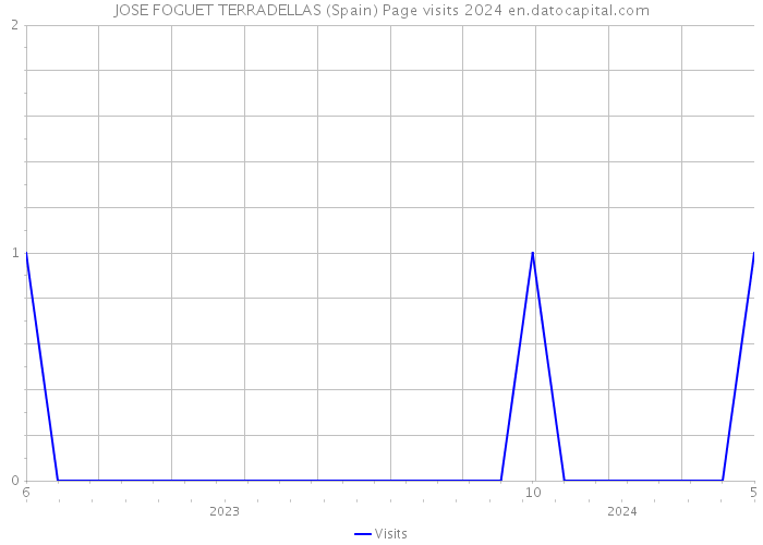 JOSE FOGUET TERRADELLAS (Spain) Page visits 2024 