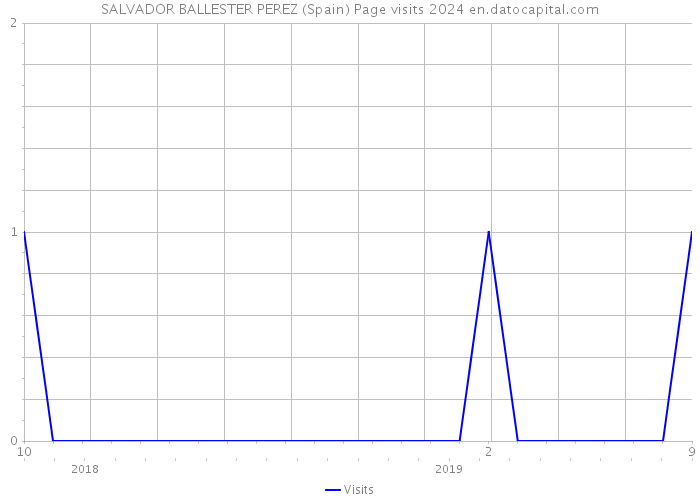 SALVADOR BALLESTER PEREZ (Spain) Page visits 2024 