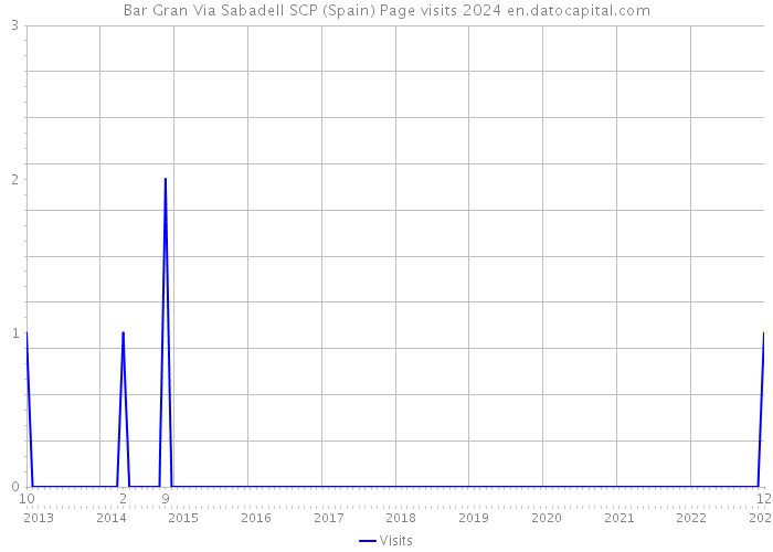 Bar Gran Via Sabadell SCP (Spain) Page visits 2024 