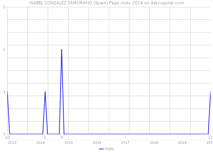 ISABEL GONZALEZ ZAMORANO (Spain) Page visits 2024 