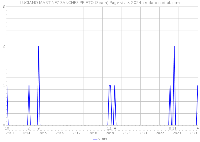 LUCIANO MARTINEZ SANCHEZ PRIETO (Spain) Page visits 2024 