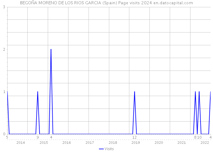 BEGOÑA MORENO DE LOS RIOS GARCIA (Spain) Page visits 2024 