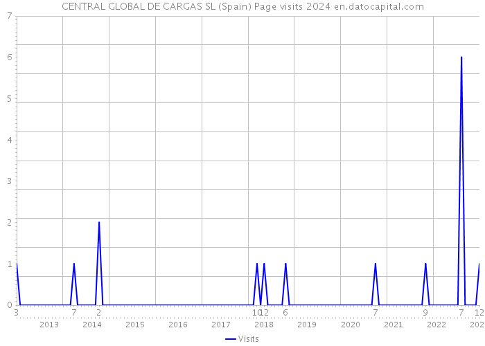 CENTRAL GLOBAL DE CARGAS SL (Spain) Page visits 2024 
