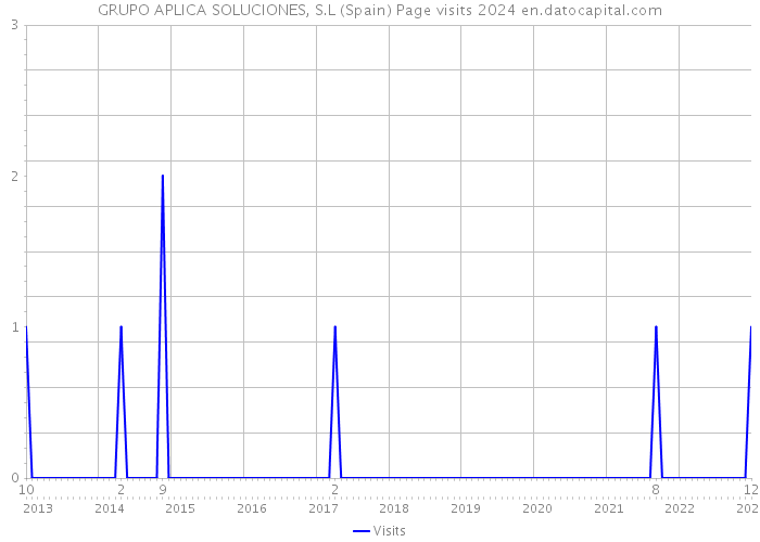 GRUPO APLICA SOLUCIONES, S.L (Spain) Page visits 2024 