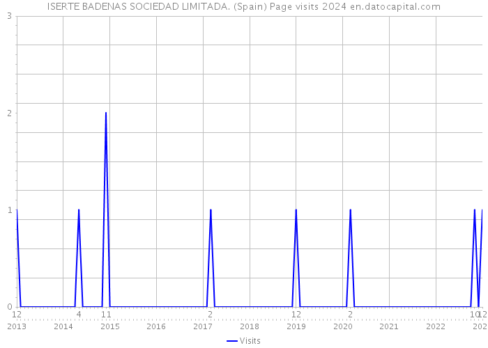 ISERTE BADENAS SOCIEDAD LIMITADA. (Spain) Page visits 2024 