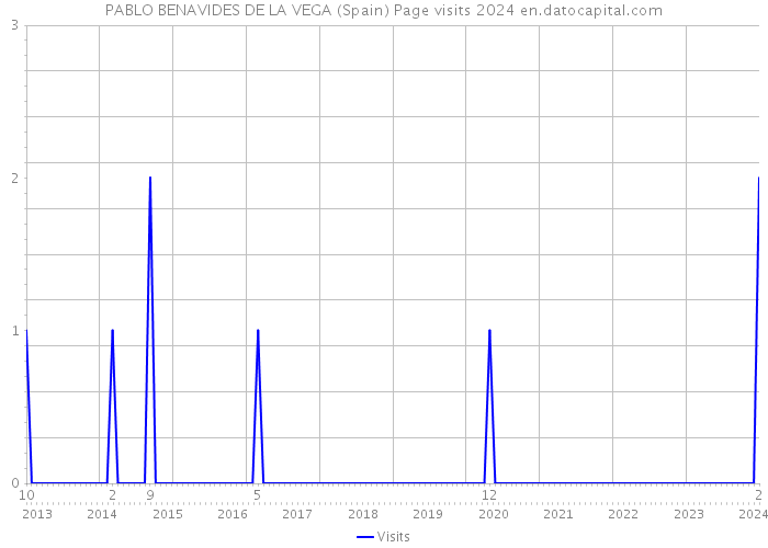 PABLO BENAVIDES DE LA VEGA (Spain) Page visits 2024 
