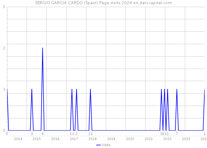 SERGIO GARCIA CARDO (Spain) Page visits 2024 
