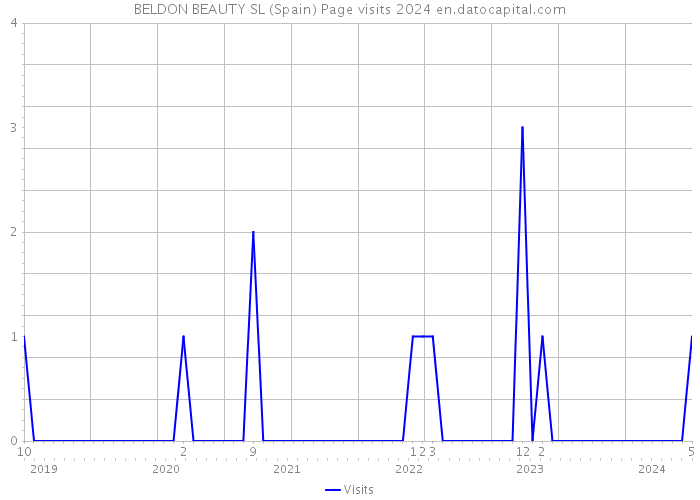 BELDON BEAUTY SL (Spain) Page visits 2024 