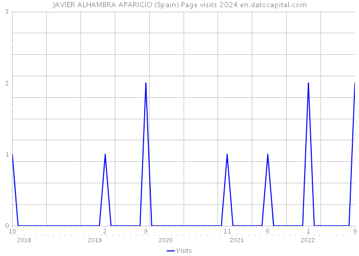 JAVIER ALHAMBRA APARICIO (Spain) Page visits 2024 