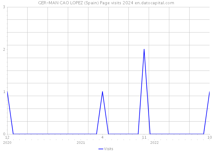 GER-MAN CAO LOPEZ (Spain) Page visits 2024 