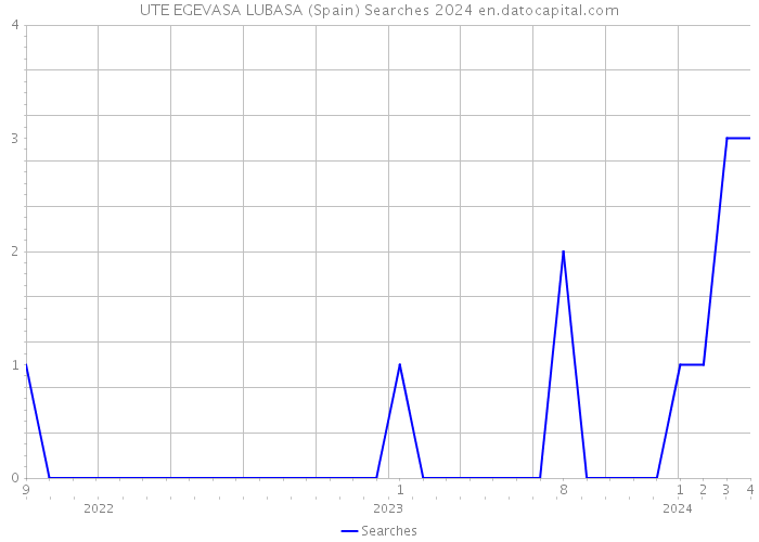 UTE EGEVASA LUBASA (Spain) Searches 2024 