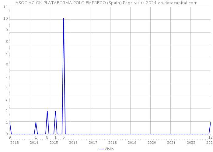 ASOCIACION PLATAFORMA POLO EMPREGO (Spain) Page visits 2024 