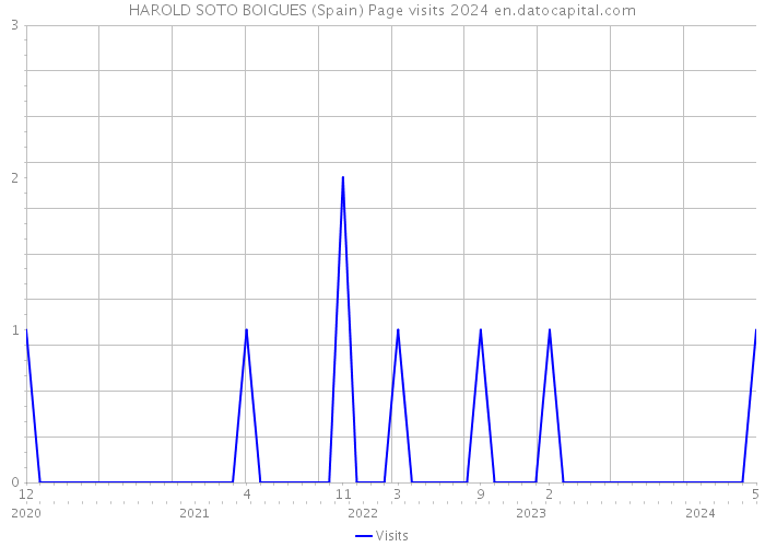 HAROLD SOTO BOIGUES (Spain) Page visits 2024 