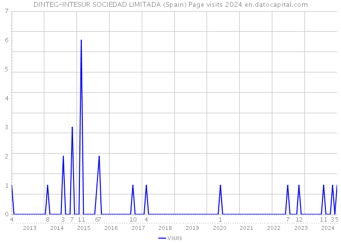 DINTEG-INTESUR SOCIEDAD LIMITADA (Spain) Page visits 2024 