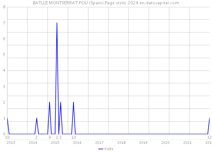 BATLLE MONTSERRAT POU (Spain) Page visits 2024 