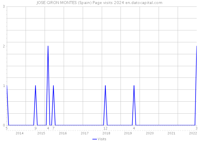 JOSE GIRON MONTES (Spain) Page visits 2024 