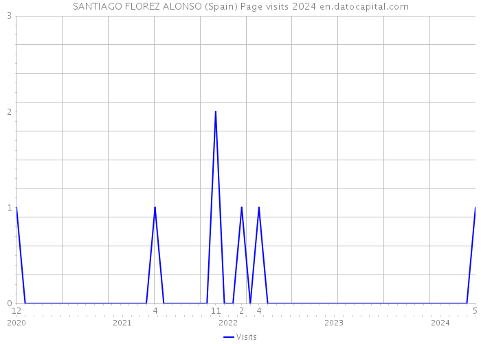 SANTIAGO FLOREZ ALONSO (Spain) Page visits 2024 