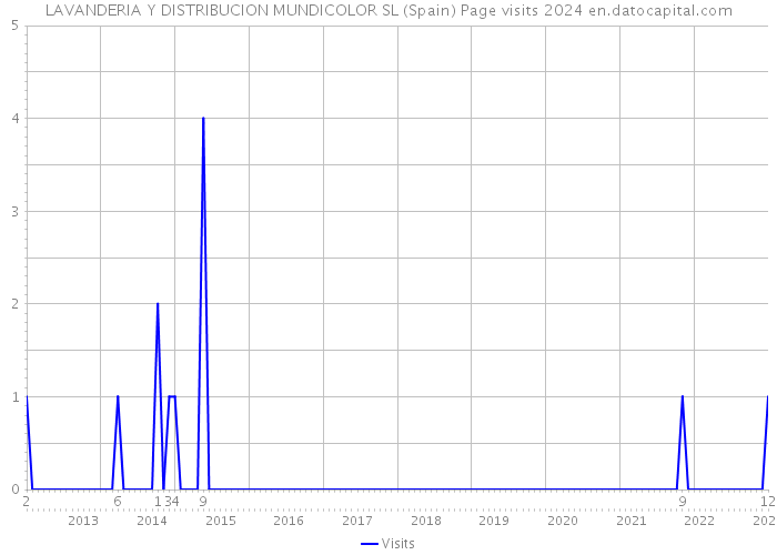 LAVANDERIA Y DISTRIBUCION MUNDICOLOR SL (Spain) Page visits 2024 