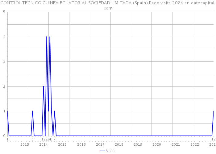 CONTROL TECNICO GUINEA ECUATORIAL SOCIEDAD LIMITADA (Spain) Page visits 2024 