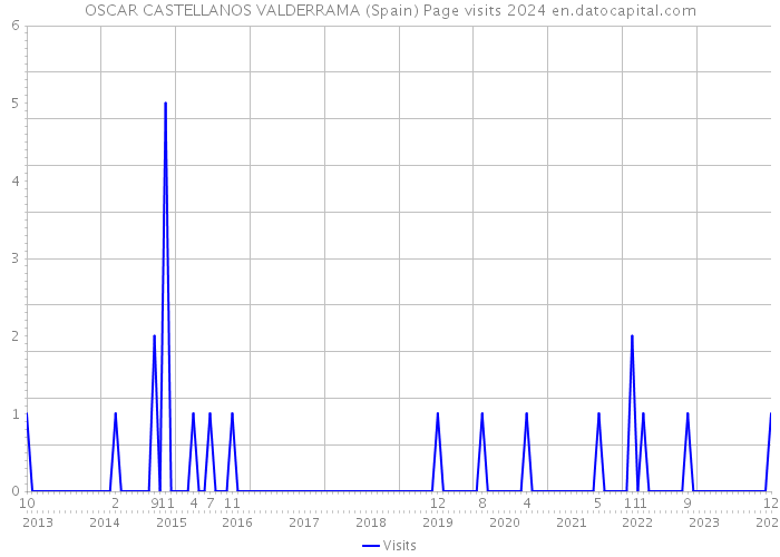 OSCAR CASTELLANOS VALDERRAMA (Spain) Page visits 2024 