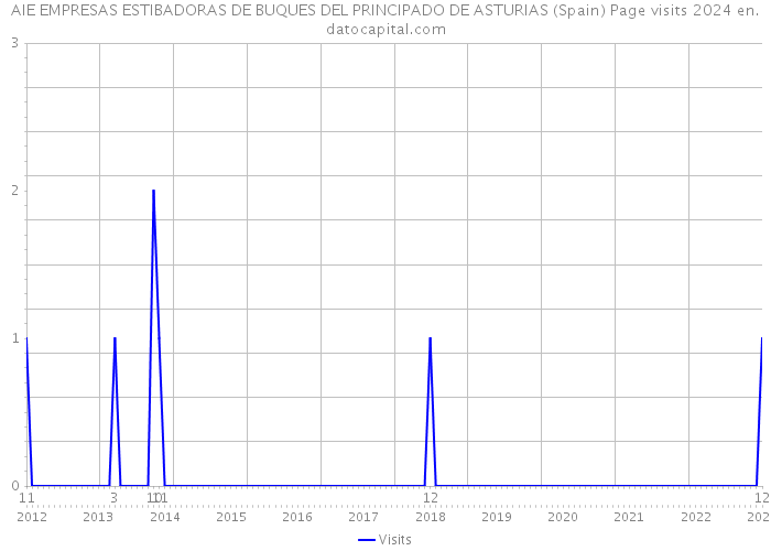 AIE EMPRESAS ESTIBADORAS DE BUQUES DEL PRINCIPADO DE ASTURIAS (Spain) Page visits 2024 